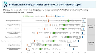 Professional learning activities tend to focus on traditional topics
Share of teachers who report that the following topics were included in their professional learning
activities during the last 12 months
United Arab Emirates
Singapore
Viet Nam
Viet Nam
Viet Nam
Viet Nam
Viet Nam
Viet Nam
France
France
French Comm. (Belgium)
France
France
Denmark
Sweden
French Comm. (Belgium)
0 10 20 30 40 50 60 70 80 90 100
Teaching in a multicultural or
multilingual setting
Using artificial intelligence
Supporting social and emotional learning
Digital resources and tools (ICT)
Classroom management for
student behaviour
Student assessment practices
Pedagogy of subjects I teach
Knowledge of subjects I teach
● OECD average ● Education systems ▌Lowest value ▌Highest value
Traditional
topics
Emerging
issues
 