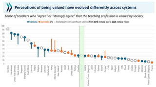 0
10
20
30
40
50
60
70
80
90
100
Viet
Nam
Kazakhstan
United
Arab
Emirates
Saudi
Arabia
Singapore
Shanghai
(China)
South
Africa
Colombia
Finland
Bulgaria
Romania
Denmark
Netherlands*
Korea
Alberta
(Canada)*
New
Zealand*
Australia
Israel
Japan
United
States
Türkiye
Czechia
OECD
average-25
Austria
Flemish
Comm.
(Belgium)
Latvia
Lithuania
Estonia
Iceland
Norway*
Chile
Spain
Belgium
Sweden
Italy
Brazil
Malta
Croatia
Portugal
Hungary
Slovenia
Slovak
Republic
French
Comm.
(Belgium)
France
● Increase, ● Decrease and ○ Statistically non-significant change from 2018 (lollipop tail) to 2024 (lollipop head)
Perceptions of being valued have evolved differently across systems
Share of teachers who "agree" or "strongly agree" that the teaching profession is valued by society
 