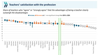 0
10
20
30
40
50
60
70
80
90
100
Iceland
Netherlands*
Finland
Colombia
Viet
Nam
Denmark
United
Arab
Emirates
Spain
Austria
Sweden
Kazakhstan
Shanghai
(China)
Saudi
Arabia
Bulgaria
Singapore
Korea
Estonia
United
States
New
Zealand*
South
Africa
Israel
Alberta
(Canada)*
Lithuania
Slovak
Republic
Norway*
Romania
OECD
average-25
Australia
Slovenia
Türkiye
Japan
Italy
Flemish
Comm.
(Belgium)
Czechia
Portugal
Belgium
Chile
Hungary
Brazil
Croatia
Malta
Latvia
French
Comm.
(Belgium)
France
● Increase, ● Decrease and ○ non-significant change from 2018 to 2024
Teachers’ satisfaction with the profession
Share of teachers who "agree" or "strongly agree" that the advantages of being a teacher clearly
outweigh the disadvantages
 