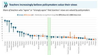 0
10
20
30
40
50
60
70
80
90
100
Viet
Nam
United
Arab
Emirates
Saudi
Arabia
Shanghai
(China)
Kazakhstan
Singapore
South
Africa
Colombia
Bulgaria
Netherlands*
Finland
Austria
Latvia
Iceland
Romania
Korea
Slovak
Republic
Türkiye
Australia
Israel
Denmark
OECD
average-25
Czechia
Chile
New
Zealand*
Sweden
Hungary
Brazil
United
States
Japan
Flemish
Comm.
(Belgium)
Alberta
(Canada)*
Belgium
Norway*
Malta
French
Comm.
(Belgium)
Lithuania
Spain
Estonia
Italy
Slovenia
Croatia
France
Portugal
● Increase, ● Decrease and ○ Statistically non-significant change from 2018 (lollipop tail) to 2024 (lollipop head)
Teachers increasingly believe policymakers value their views
Share of teachers who "agree" or "strongly agree" that teachers’ views are valued by policymakers
 