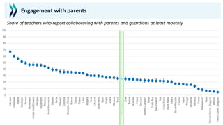 0
10
20
30
40
50
60
70
80
90
100
Viet
Nam
Uzbekistan
Albania
Azerbaijan
Kosovo
Montenegro
United
Arab
Emirates
Hungary
Kazakhstan
Romania
North
Macedonia
Sweden
Serbia
Norway*
Colombia
Shanghai
(China)
Bahrain
Türkiye
Finland
Latvia
Bulgaria
Israel
Lithuania
South
Africa
Spain
Croatia
Austria
Slovenia
Brazil
OECD
average-27
Chile
Estonia
Australia
Poland
Denmark
Alberta
(Canada)*
Korea
Costa
Rica
New
Zealand*
Italy
United
States
Saudi
Arabia
Iceland
Slovak
Republic
Czechia
Japan
Portugal
Singapore
Morocco
France
Netherlands*
Malta
Flemish
Comm.
(Belgium)
Belgium
French
Comm.
(Belgium)
Engagement with parents
Share of teachers who report collaborating with parents and guardians at least monthly
 