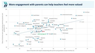 More engagement with parents can help teachers feel more valued
Albania
Australia
Austria
Azerbaijan
Bahrain
Belgium
Flemish C. (Belgium)
French C. (Belgium)
Brazil
Bulgaria
Chile
Colombia
Costa Rica
Croatia
Czechia
Denmark
Estonia
Finland
France
Hungary
Iceland
Israel
Italy
Japan
Kazakhstan
Korea
Kosovo
Latvia
Lithuania
Malta
Montenegro
Morocco
North Macedonia
Poland
Portugal
Romania
Saudi Arabia
Serbia
Shanghai (China)
Singapore
Slovak Republic
Slovenia
South Africa
Spain
Sweden
Türkiye
United Arab Emirates
United States
Uzbekistan
Viet Nam
OECD average-27
Alberta (Canada)*
Netherlands* New Zealand*
Norway*
R² = 0.20
40
50
60
70
80
90
100
0 10 20 30 40 50 60 70
Share
of
teachers
who
report
feeling
valued
by
parents
and
guardians
(%)
Share of teachers who report collaborating with parents and guardians at least monthly (%)
 