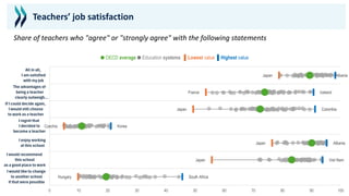 Teachers’ job satisfaction
South Africa
Viet Nam
Albania
Korea
Colombia
Iceland
Albania
Hungary
Japan
Japan
Czechia
Japan
France
Japan
0 10 20 30 40 50 60 70 80 90 100
I would like to change
to another school
if that were possible
I would recommend
this school
as a good place to work
I enjoy working
at this school
I regret that
I decided to
become a teacher
If I could decide again,
I would still choose
to work as a teacher
The advantages of
being a teacher
clearly outweigh…
All in all,
I am satisfied
with my job
● OECD average ● Education systems ▌Lowest value ▌Highest value
Share of teachers who "agree" or "strongly agree" with the following statements
 