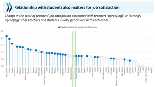 0.0
0.5
1.0
1.5
2.0
2.5
New
Zealand*
France
Hungary
Netherlands*
Albania
Singapore
Denmark
Alberta
(Canada)*
Lithuania
Slovenia
Bulgaria
Bahrain
Montenegro
Uzbekistan
French
Comm.
(Belgium)
Israel
Morocco
Colombia
Estonia
Malta
Romania
Kazakhstan
Türkiye
Kosovo
Shanghai
(China)
OECD
average-27
Slovak
Republic
Belgium
Finland
Sweden
Spain
Portugal
United
States
Japan
Brazil
Iceland
North
Macedonia
Austria
Australia
Azerbaijan
Serbia
Flemish
Comm.
(Belgium)
Korea
Saudi
Arabia
Costa
Rica
Croatia
Viet
Nam
Czechia
Latvia
South
Africa
Poland
Italy
United
Arab
Emirates
Chile
Norway*
● Positive statistically significant differences
Relationship with students also matters for job satisfaction
Change in the scale of teachers’ job satisfaction associated with teachers "agree[ing]" or "strongly
agree[ing]" that teachers and students usually get on well with each other
 