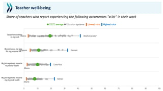 Teacher well-being
Share of teachers who report experiencing the following occurrences "a lot" in their work
Bahrain
Costa Rica
Denmark
Alberta (Canada)*
Albania
Albania
Singapore
Albania
0 10 20 30 40 50 60 70 80 90 100
My job negatively impacts
my physical health
My job negatively impacts
my mental health
My job leaves me time
for my personal life
I experience stress
in my work
● OECD average ● Education systems ▌Lowest value ▌Highest value
 