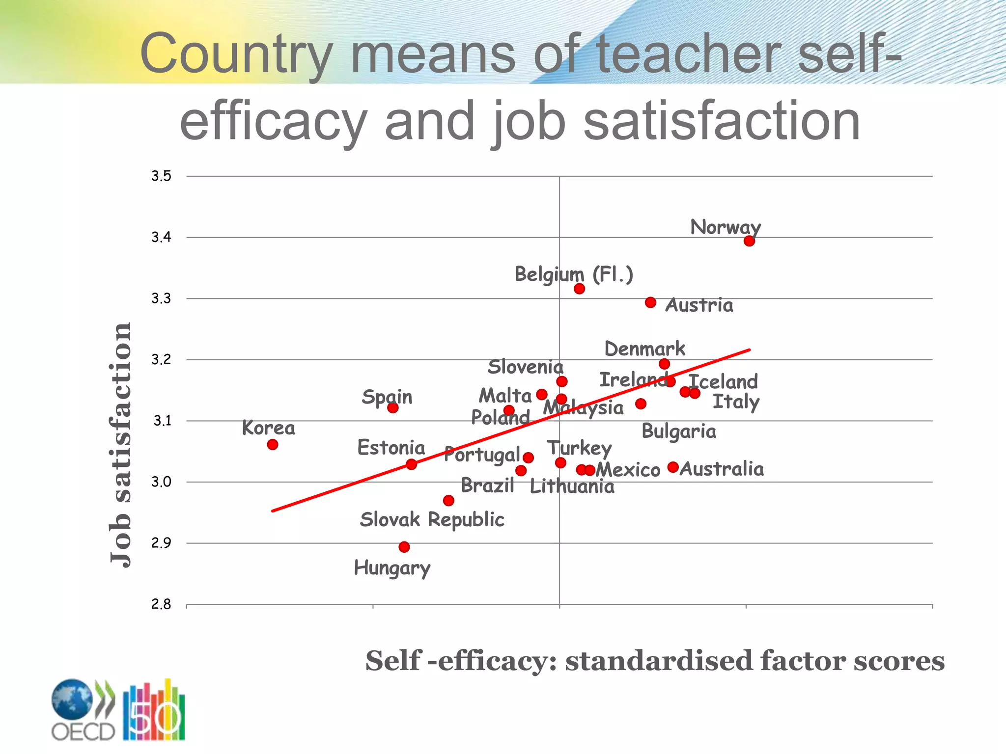 TALIS Teaching And Learning International Survey PPTX Talis teaching and learning international survey pptx