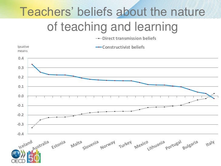 TALIS (Teaching and Learning International Survey)