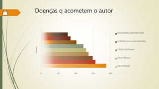 Doenças q acometem o autor
0 50 100 150 200
doença
INSUFICIÊNCIA RESPIRATÓRIA
ACIDENTE VASCULAR CEREBRAL
CÂNCER DE MAMA
DIABETES tipo 1
HIPERTENSÃO
 