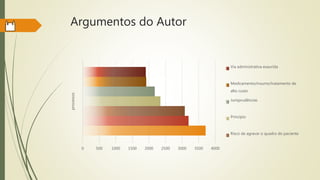 Argumentos do Autor
0 500 1000 1500 2000 2500 3000 3500 4000
processos
Via administrativa exaurida
Medicamento/insumo/tratamento de
alto custo
Jurisprudências
Princípio
Risco de agravar o quadro do paciente
 