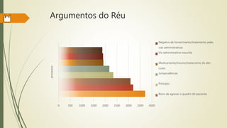 Argumentos do Réu
0 500 1000 1500 2000 2500 3000 3500 4000
processos
Negativa de fornecimento/tratamento pelas
vias administrativas
Via administrativa exaurida
Medicamento/insumo/tratamento de alto
custo
Jurisprudências
Princípio
Risco de agravar o quadro do paciente
 