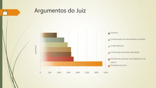 Argumentos do Juiz
0 500 1000 1500 2000 2500 3000 3500
processos
Doutrina
Comprovação da necessidade do pedido
Jurisprudencias
Confirmação da tutela antecipada
Extinção do processo sem julgamento do
mérito
Produção de prova
 