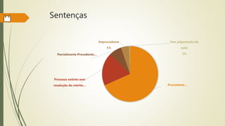 Sentenças
Procedente…
Processo extinto sem
resolução do mérito…
Parcialmente Procedente…
Improcedente
5%
Sem julgamento da
ação
1%
 