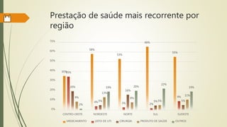 Prestação de saúde mais recorrente por
região
35%
58%
53%
66%
55%
35%
4% 3% 2%
9%
20%
5%
16%
5% 5%
9%
13%
8%
5%
11%
2%
19% 20%
22%
19%
0%
10%
20%
30%
40%
50%
60%
70%
CENTRO-OESTE NORDESTE NORTE SUL SUDESTE
MEDICAMENTO LEITO DE UTI CIRURGIA PRODUTO DE SAÚDE OUTROS
 