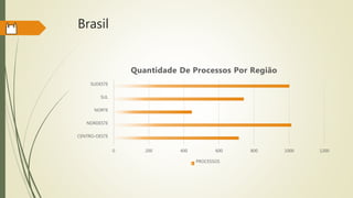 Brasil
0 200 400 600 800 1000 1200
CENTRO-OESTE
NORDESTE
NORTE
SUL
SUDESTE
Quantidade De Processos Por Região
PROCESSOS
 