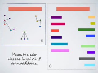 H


   Prune  the  color
classes  to  get  rid  of
  non-­candidates.
                                G
 