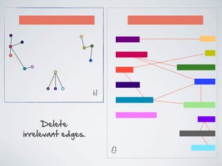 H


      Delete  
irrelevant  edges.

                         G
 