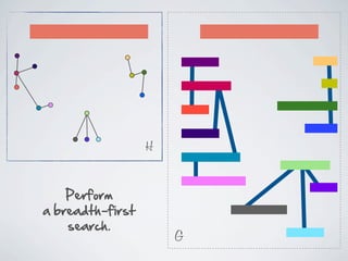 H


     Perform
a  breadth-­first  
     search.
                          G
 