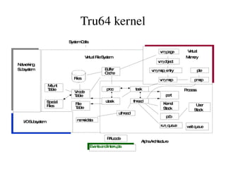 Mach 3.0 kernel code kernel threads, virtual memory management, inter-process communication, interrupt management, real-time support, console I/O FreeBSD 5.x kernel code Process model, Permissions, System calls, Sockets, VFS, System V IPC I/O Kit Device driver model 