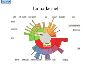 XNU kernel User User libraries libc BSD I/O Kit Mach Platform Expert Xnu (kernel) 