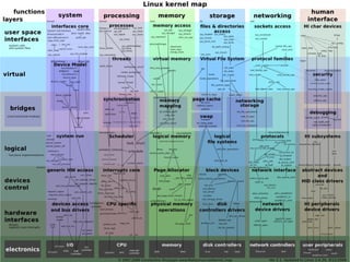 VMS (virtual memory) Solaris DEC OSF/1 -> DIGITAL UNIX HP-UX Tru64 influences System III ULTRIX Mach AIX XENIX OSF/1 Tru64 UNIX SCO UNIX (System V) Tandem NonStop-UX, Integrity XC SunOS UNIX (Bell Labs) SCO XENIX System V BSD 