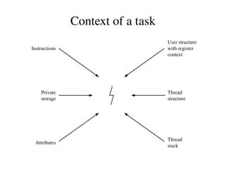 Tru64 kernel Events and Interrupts I/O Subsystem vm_object Special Files Mount Table nameidata Files Buffer Cache proc utask task thread uthread port Kernel Stack run_queue pcb User Stack wait queue vm_page vm_map vm_map_entry pmap pte Virtual File System Process Virtual Memory System Calls Alpha Architecture Vnode Table File Table Networking Subsystem PALcode 