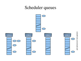 Most services are implemented in the kernel, with the exception of many networking functions. Thus Linux kernel is relatively big in size. 