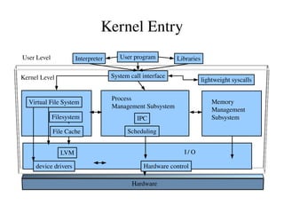 Performs translations of physical memory locations to virtual memory locations File Subsystem Virtual File System Layer Abstracts and manages data for different file system types Physical File System Layer Manages access for specific file systems of various types I/O Subsystem Manages system I/O resources, drivers, and data structures 