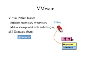 How Server Virtualization Works Strong isolation between VMs 
