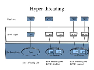 Intel and AMD Virtualization technologies Intel: VT-x (IA-32) 
