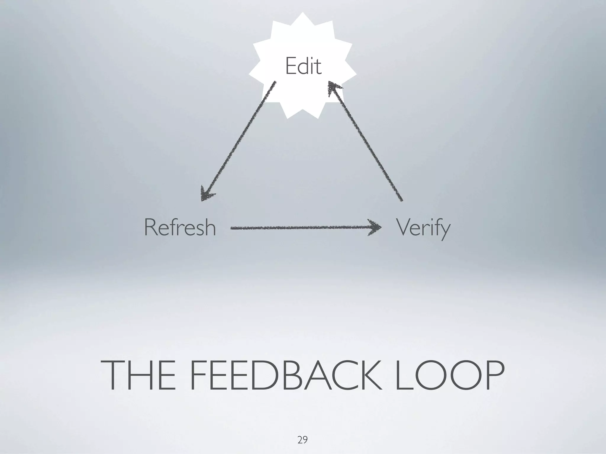 Edit




 Refresh          Verify




THE FEEDBACK LOOP
            29
 