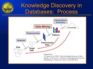 Knowledge Discovery in Databases:  Process adapted from: U. Fayyad, et al. (1995), “From Knowledge Discovery to Data Mining:  An Overview,” Advances in Knowledge Discovery and Data Mining, U. Fayyad et al. (Eds.), AAAI/MIT Press Knowledge Data Target Data Selection Preprocessed Data Patterns Data Mining Interpretation/ Evaluation Preprocessing 