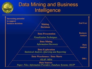 Data Mining and Business Intelligence   Increasing potential to support business decisions End User Business Analyst Data Analyst DBA Making Decisions Data Presentation Visualization Techniques Data Mining Information Discovery Data Exploration OLAP, MDA Statistical Analysis, Querying and Reporting Data Warehouses / Data Marts Data Sources Paper, Files, Information Providers, Database Systems, OLTP 
