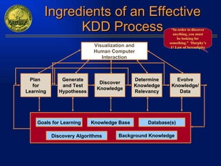 Ingredients of an Effective KDD Process Background Knowledge Goals for Learning Knowledge Base Database(s) Plan  for Learning Discover Knowledge Determine Knowledge Relevancy Evolve Knowledge/ Data Generate and Test Hypotheses Visualization and Human Computer Interaction Discovery Algorithms “ In order to discover anything, you must be looking for something.”  Murphy’s 1 st  Law of Serendipity 