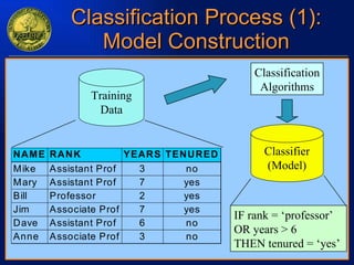 Classification Process (1): Model Construction Classification Algorithms IF rank = ‘professor’ OR years > 6 THEN tenured = ‘yes’  Training Data Classifier (Model) 