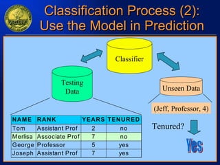 Classification Process (2): Use the Model in Prediction (Jeff, Professor, 4) Tenured? Classifier Testing Data Unseen Data 