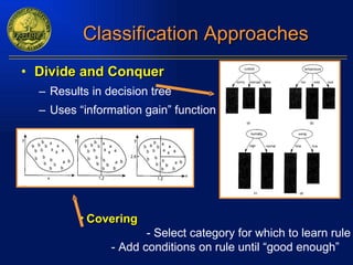 Classification Approaches Divide and Conquer Results in decision tree Uses “information gain” function Covering - Select category for which to learn rule - Add conditions on rule until “good enough” 