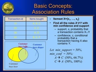 Basic Concepts: Association Rules Itemset X={x 1 , …, x k } Find all the rules  X  Y   with min confidence and support support,  s , probability that a transaction contains X  Y confidence,  c,  conditional probability that a transaction having X also contains  Y . Let  min_support = 50%,  min_conf  = 50%: A    C  (50%, 66.7%) C    A  (50%, 100%) B, E, F 40 A, D 30 A, C 20 A, B, C 10 Items bought Transaction-id Customer buys diaper Customer buys both Customer buys beer 