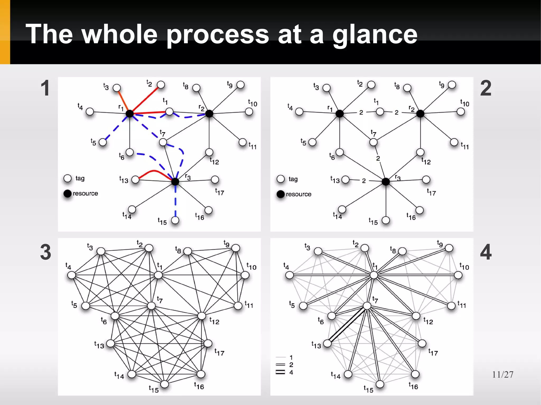 The whole process at a glance
 1                              2




 3                              4




                                11/27
 