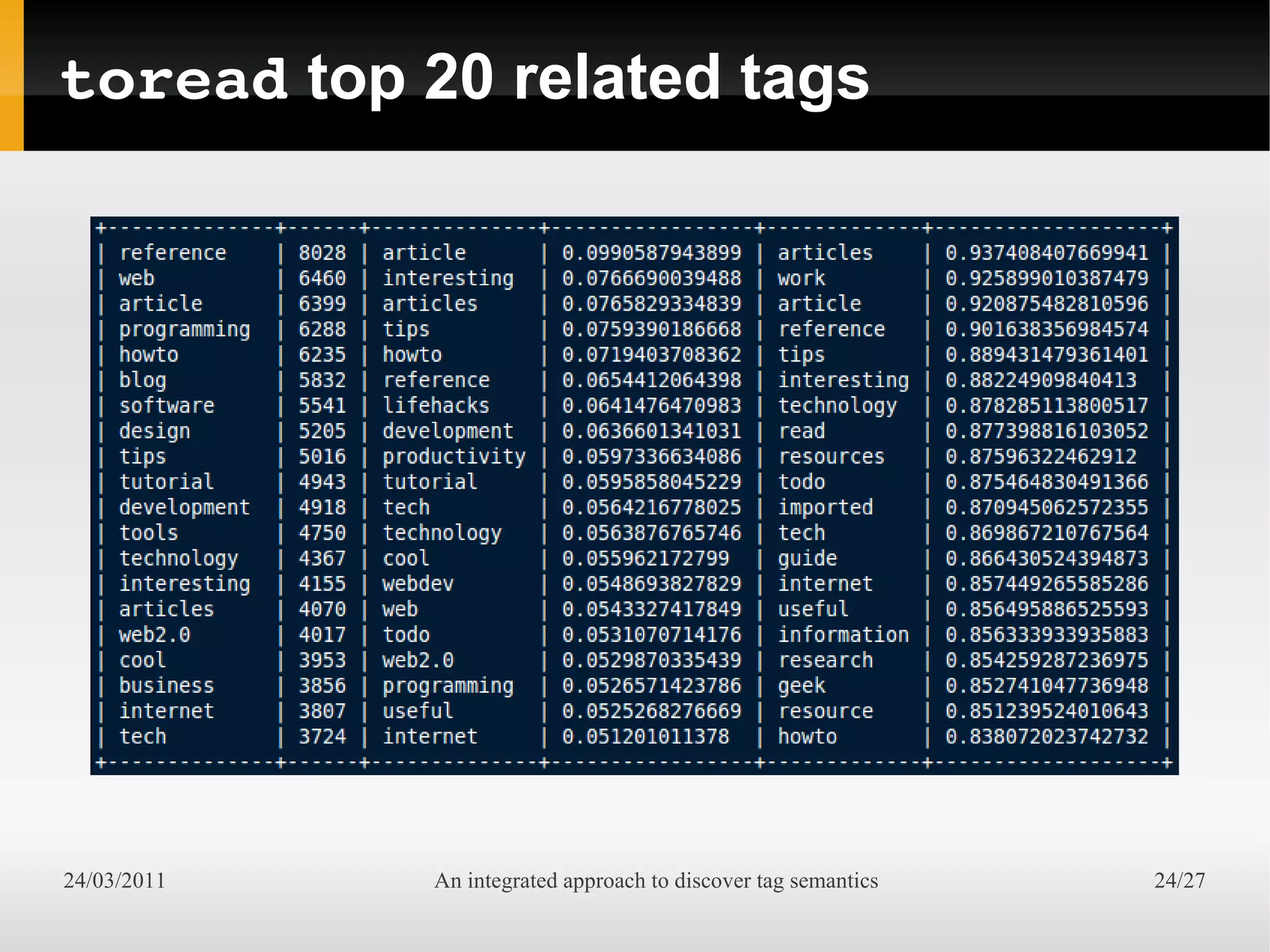 toread top 20 related tags




24/03/2011   An integrated approach to discover tag semantics   24/27
 
