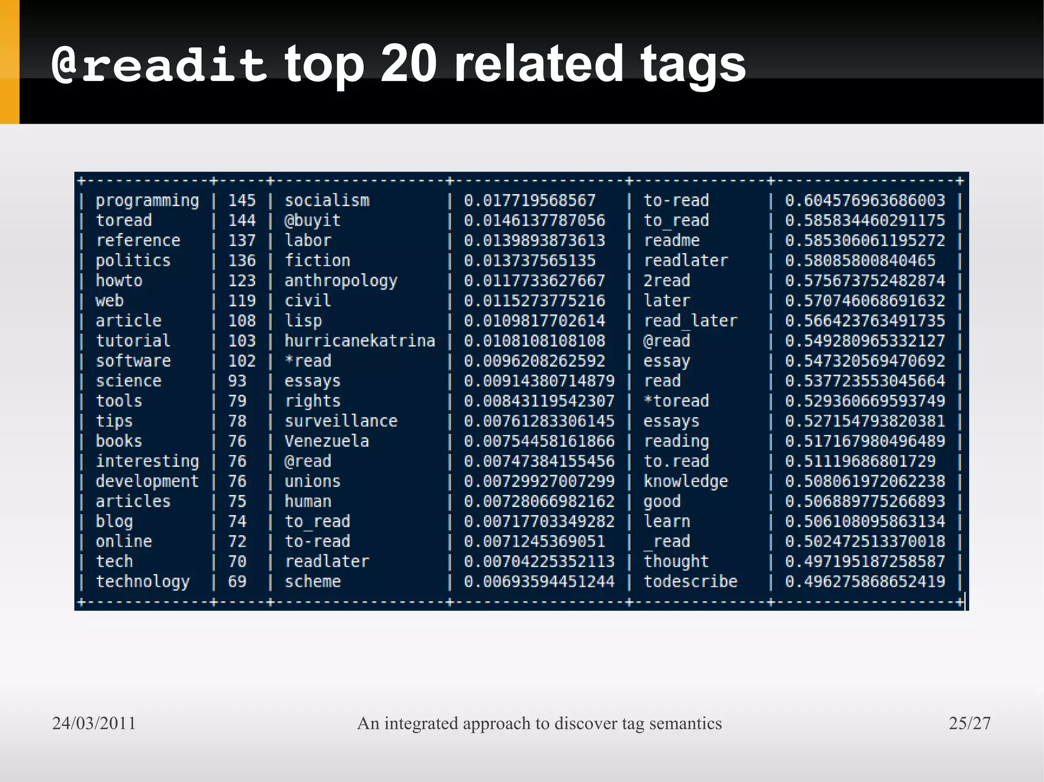 @readit top 20 related tags




24/03/2011   An integrated approach to discover tag semantics   25/27
 