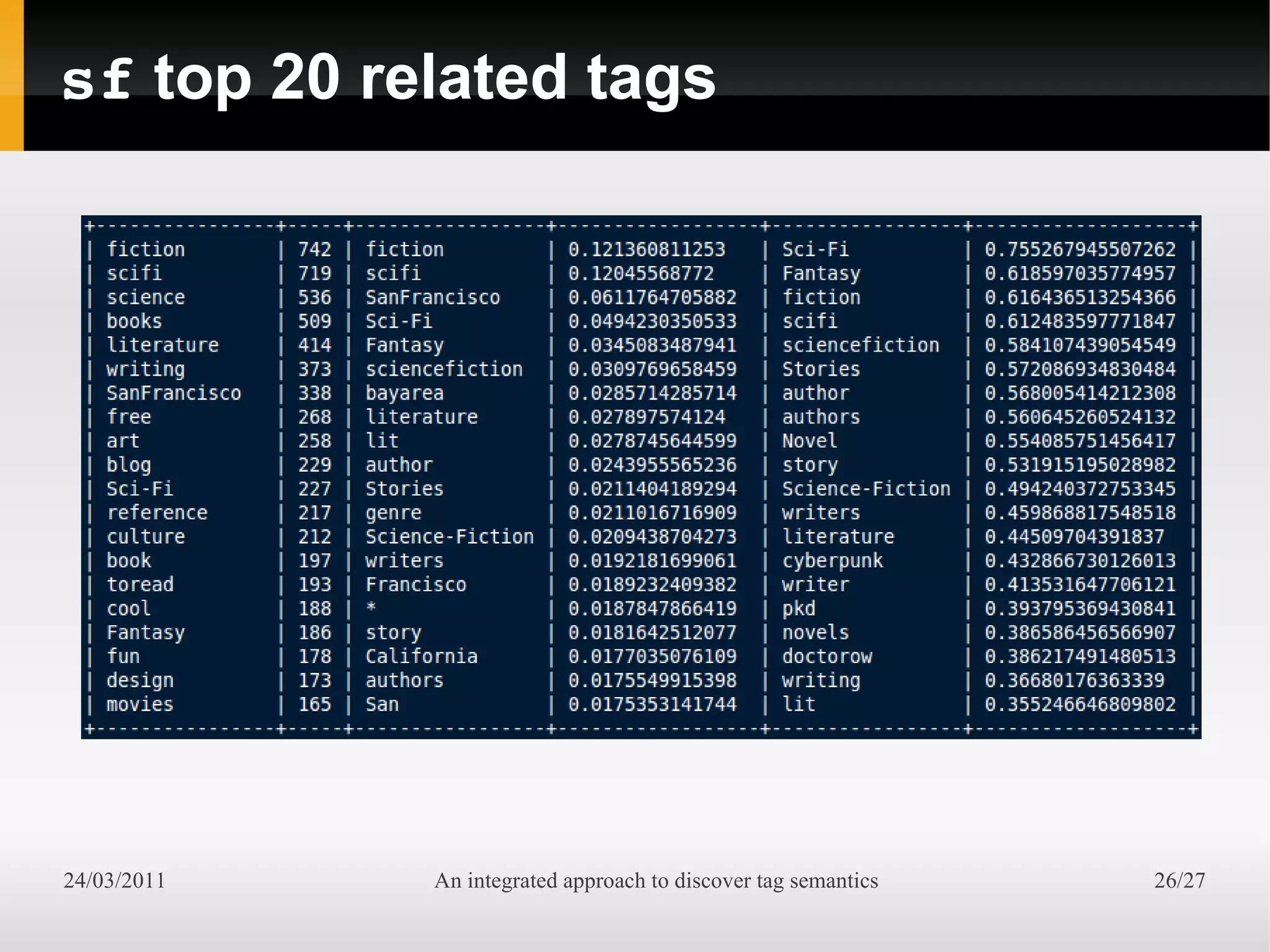 sf top 20 related tags




24/03/2011   An integrated approach to discover tag semantics   26/27
 