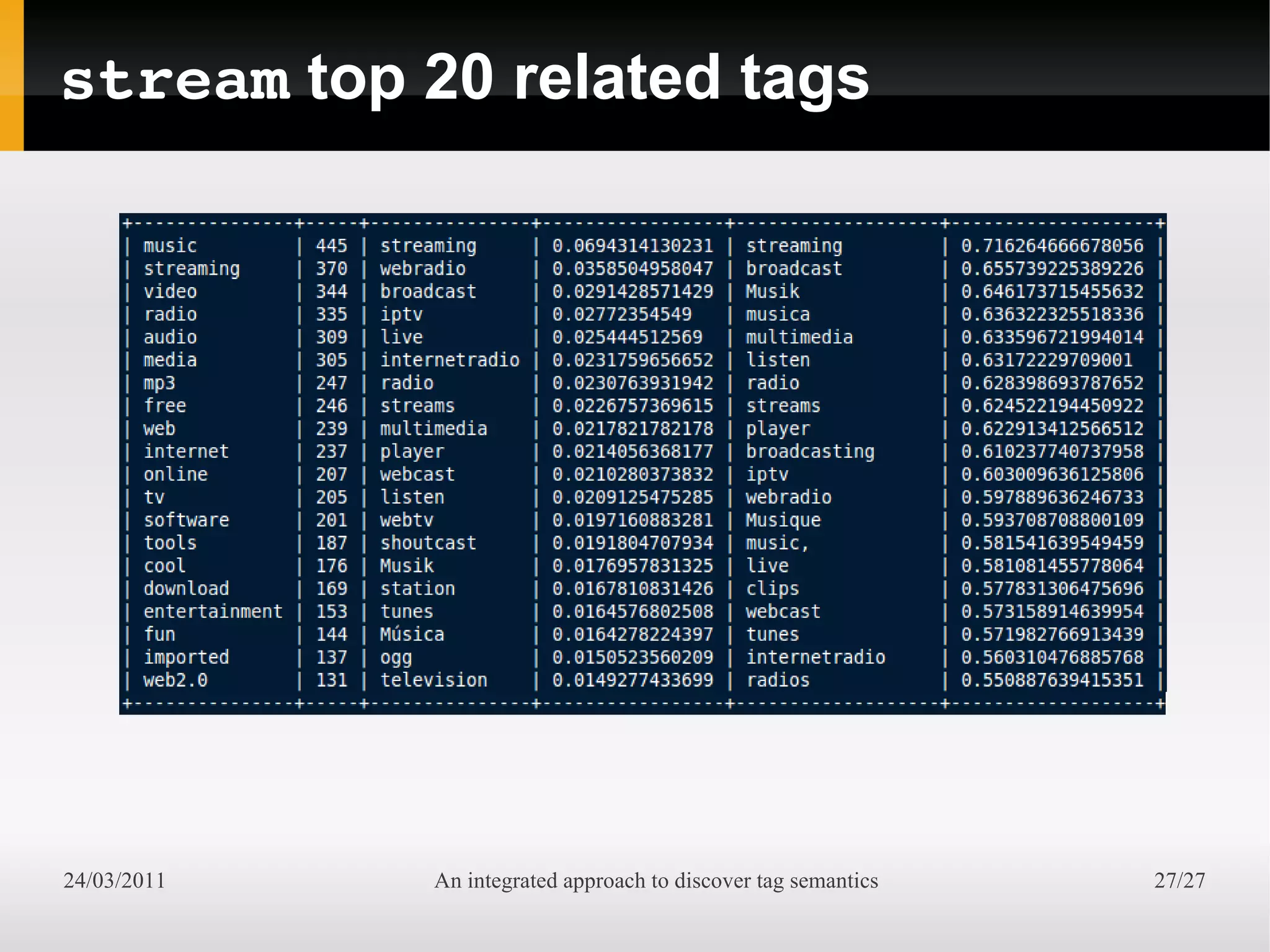 stream top 20 related tags




24/03/2011   An integrated approach to discover tag semantics   27/27
 