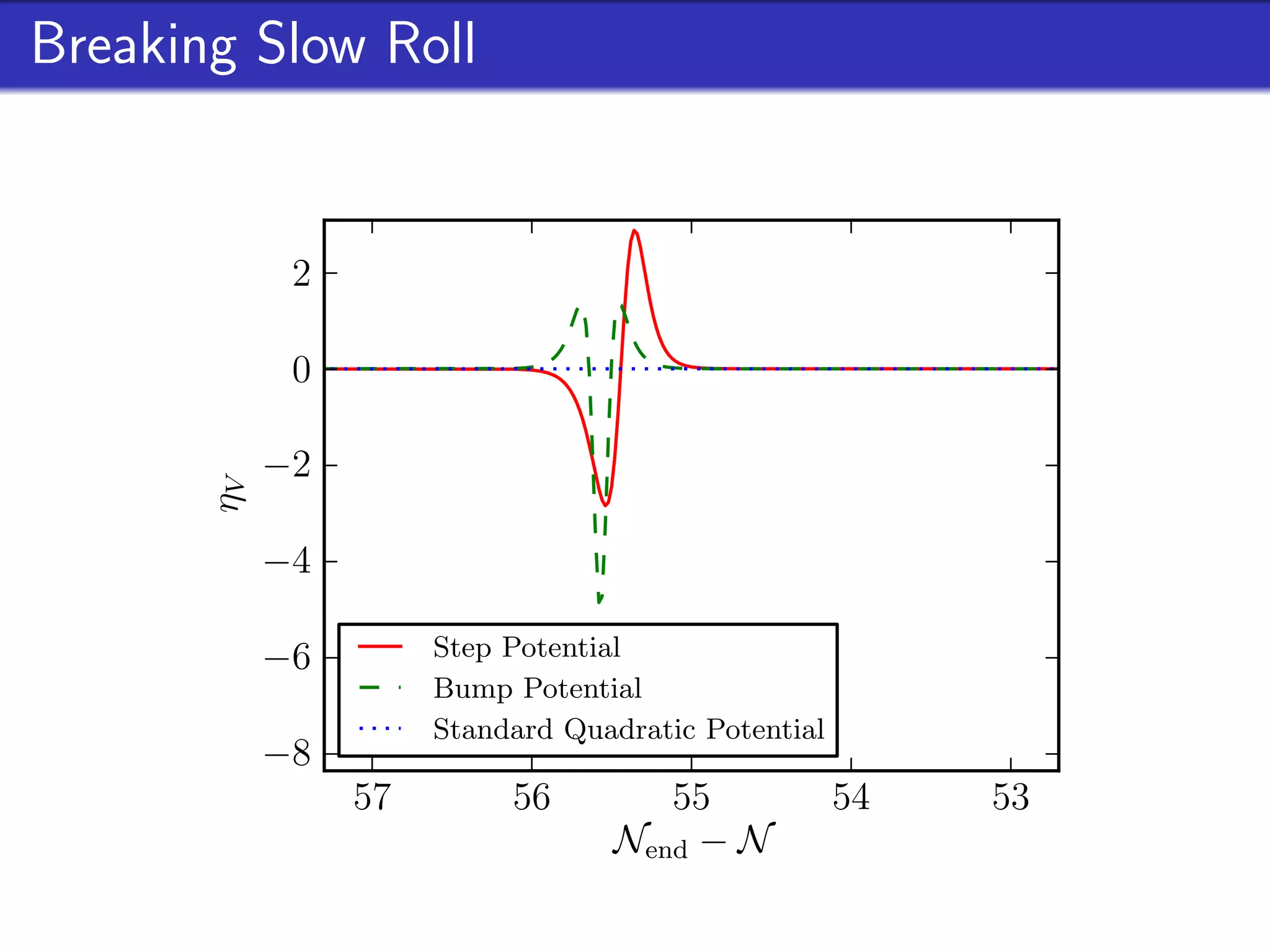 Breaking Slow Roll


             2

             0

            −2
       ηV




            −4

            −6        Step Potential
                      Bump Potential
                      Standard Quadratic Potential
            −8
                 57        56        55              54   53
                                  Nend − N
 