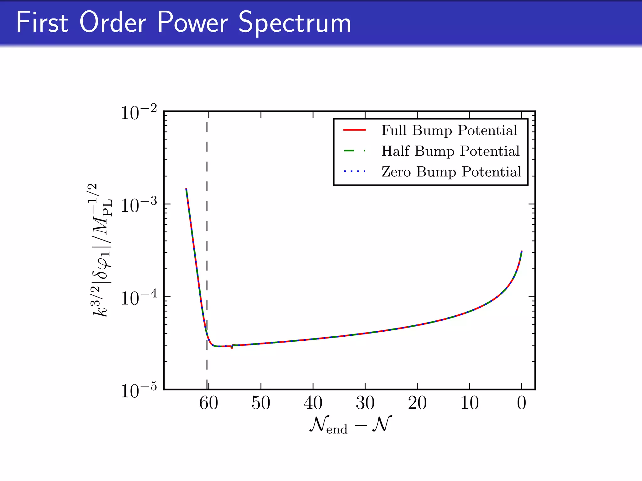 First Order Power Spectrum

                  10−2
                                          Full Bump Potential
                                          Half Bump Potential
                                          Zero Bump Potential
     −1/2




                  10−3
     k 3/2 |δϕ1 |/MPL




                  10−4



                  10−5
                         60   50   40    30  20     10      0
                                    Nend − N
 