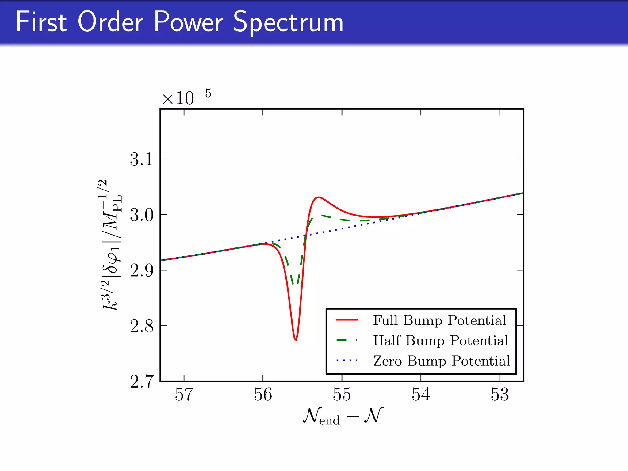 First Order Power Spectrum

                         ×10−5


                   3.1
      −1/2
      k 3/2 |δϕ1 |/MPL




                   3.0

                   2.9

                   2.8                       Full Bump Potential
                                             Half Bump Potential
                                             Zero Bump Potential
                   2.7
                          57     56      55       54         53
                                      Nend − N
 