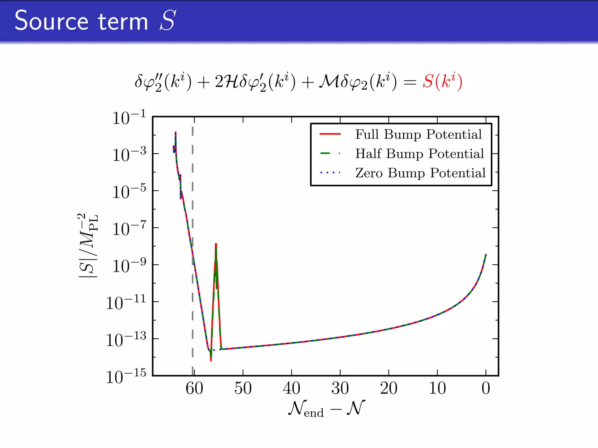 Source term S

                δϕ2 (k i ) + 2Hδϕ2 (k i ) + Mδϕ2 (k i ) = S(k i )

              10−1
                                                Full Bump Potential
              10−3                              Half Bump Potential
                                                Zero Bump Potential
              10−5
         −2
    |S|/MPL




              10−7

              10−9

         10−11

         10−13

         10−15
                       60     50      40    30  20         10       0
                                       Nend − N
 