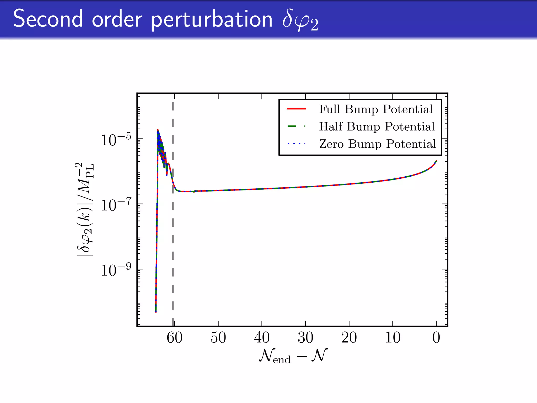 Second order perturbation δϕ2


                                        Full Bump Potential
                                        Half Bump Potential
                10−5                    Zero Bump Potential
                −2
     |δϕ2 (k)|/MPL




                10−7


                10−9



                       60   50   40    30  20     10      0
                                  Nend − N
 