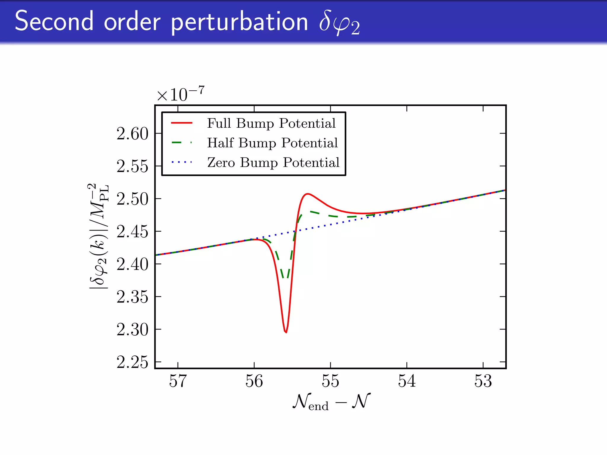 Second order perturbation δϕ2

                        ×10−7
                                Full Bump Potential
                 2.60           Half Bump Potential
                 2.55           Zero Bump Potential
                 −2
      |δϕ2 (k)|/MPL




                 2.50
                 2.45
                 2.40
                 2.35
                 2.30
                 2.25
                         57          56        55      54   53
                                            Nend − N
 
