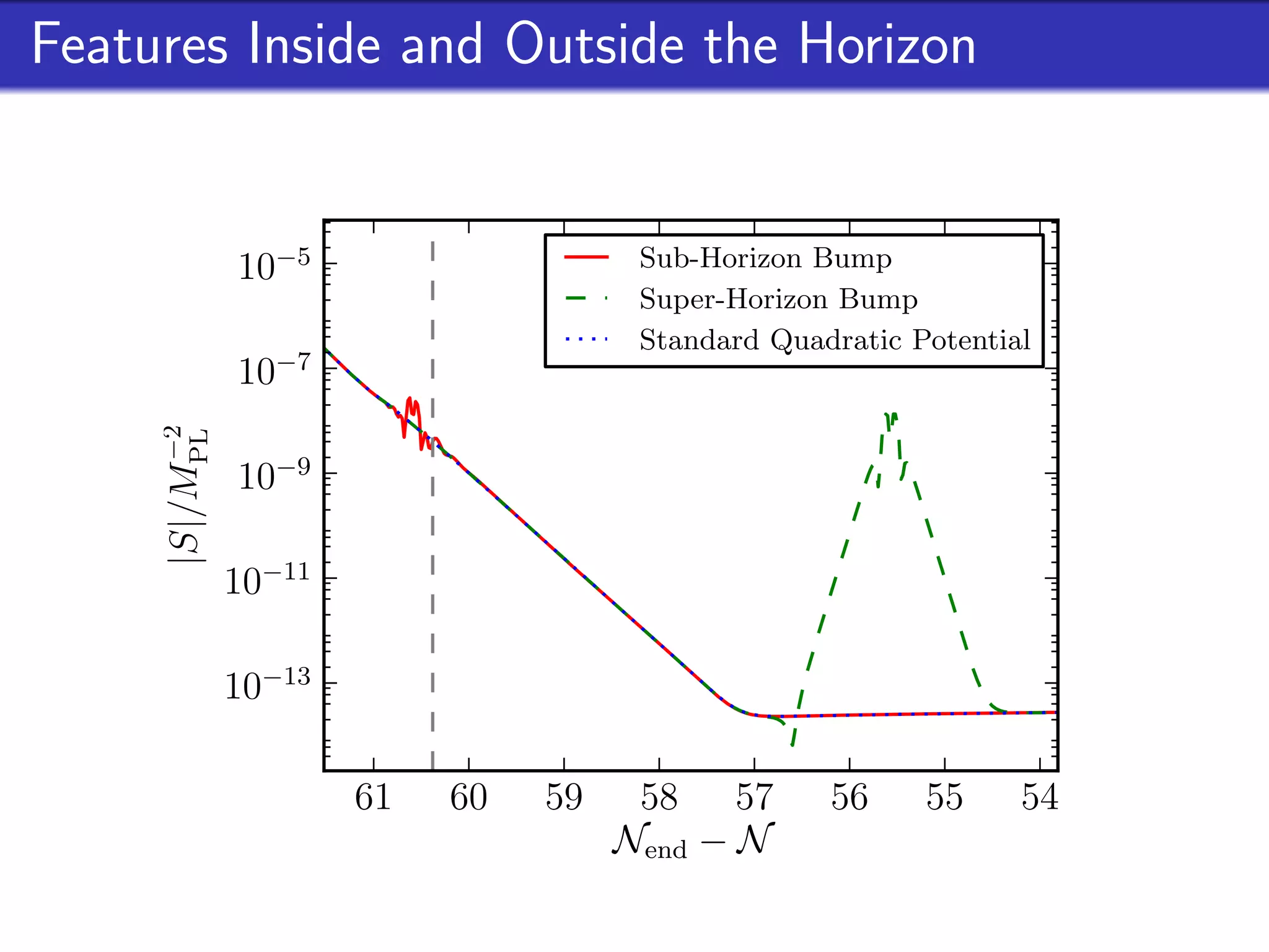 Features Inside and Outside the Horizon


               10−5                   Sub-Horizon Bump
                                      Super-Horizon Bump
                                      Standard Quadratic Potential
               10−7
          −2
     |S|/MPL




               10−9

          10−11

          10−13

                      61   60   59    58 57        56     55     54
                                     Nend − N
 