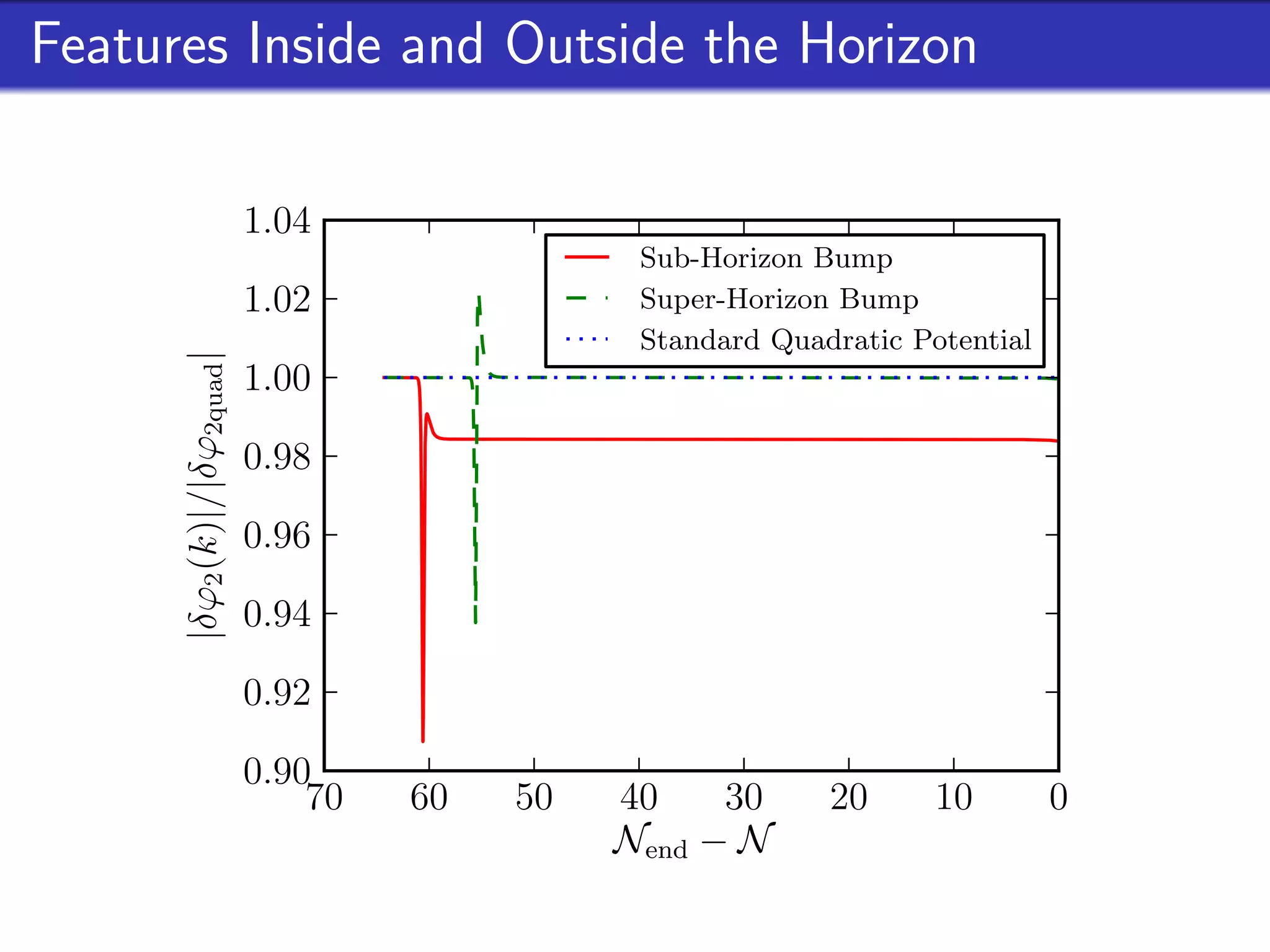 Features Inside and Outside the Horizon

                      1.04
                                          Sub-Horizon Bump
                      1.02                Super-Horizon Bump
                                          Standard Quadratic Potential
      |δϕ2 (k)|/|δϕ2quad |



                      1.00

                      0.98

                      0.96

                      0.94

                      0.92

                      0.90
                          70   60   50   40    30      20      10        0
                                         Nend − N
 
